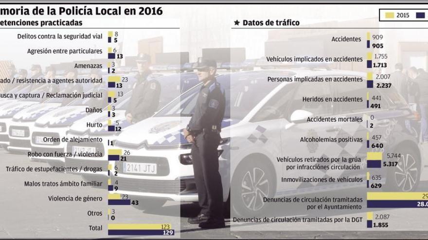 Las agresiones machistas son la principal causa de detención de la Policía Local