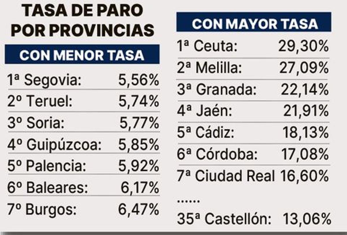 Las provincias con más y menos paro.