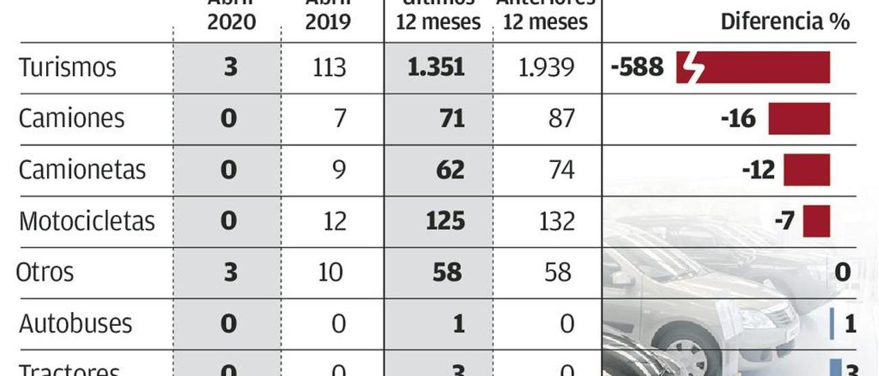 Uno de cada cinco coches matriculados en Asturias en abril salió de Avilés