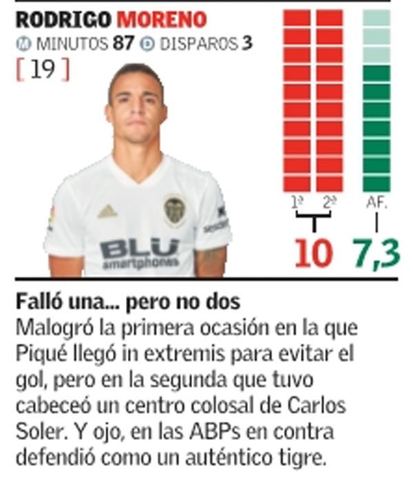 Estas son las notas de los jugadores del Valencia