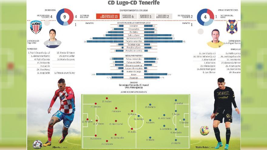 Directo: CD Lugo - CD Tenerife