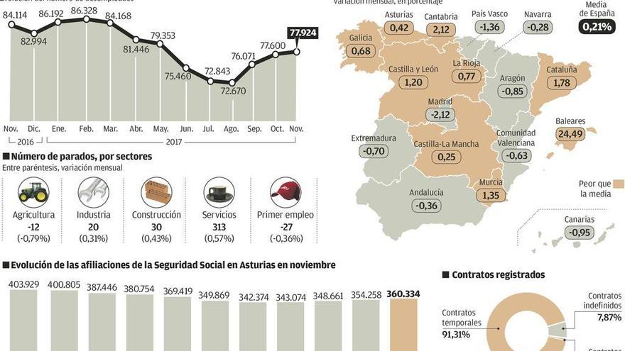 Asturias registra 324 desempleados más pese al adelanto de la campaña de Navidad