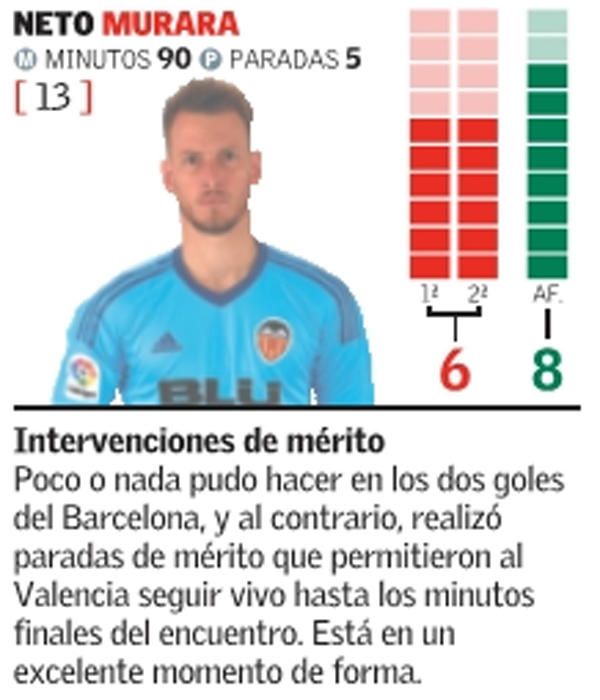Estas son las notas del Valencia frente al Barça