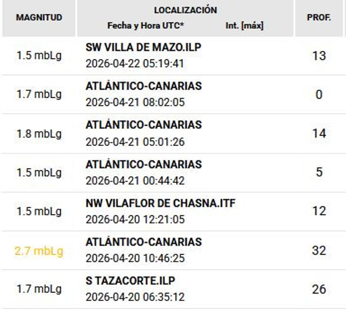 Terremotos de la semana.
