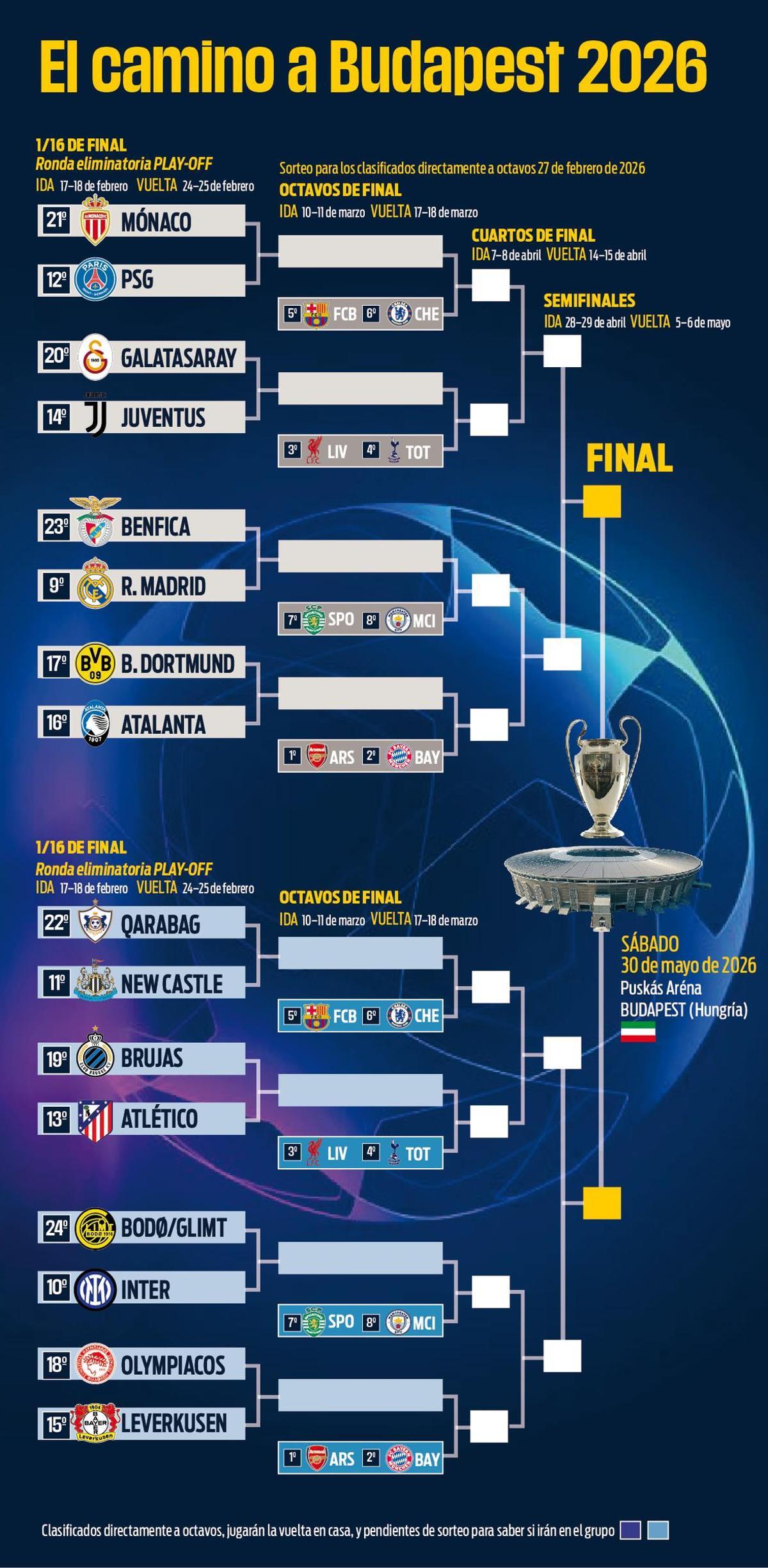 Los cruces de los playoffs de la Champions League