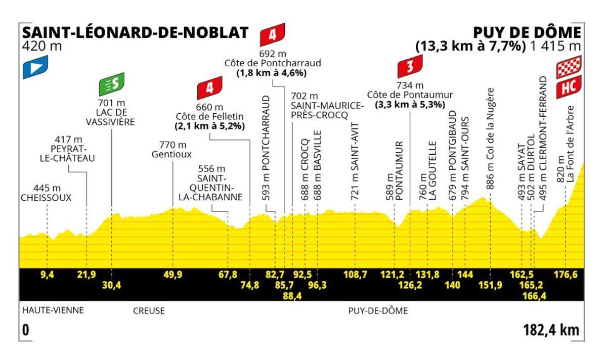 Perfil de la etapa 9 del Tour de Francia.