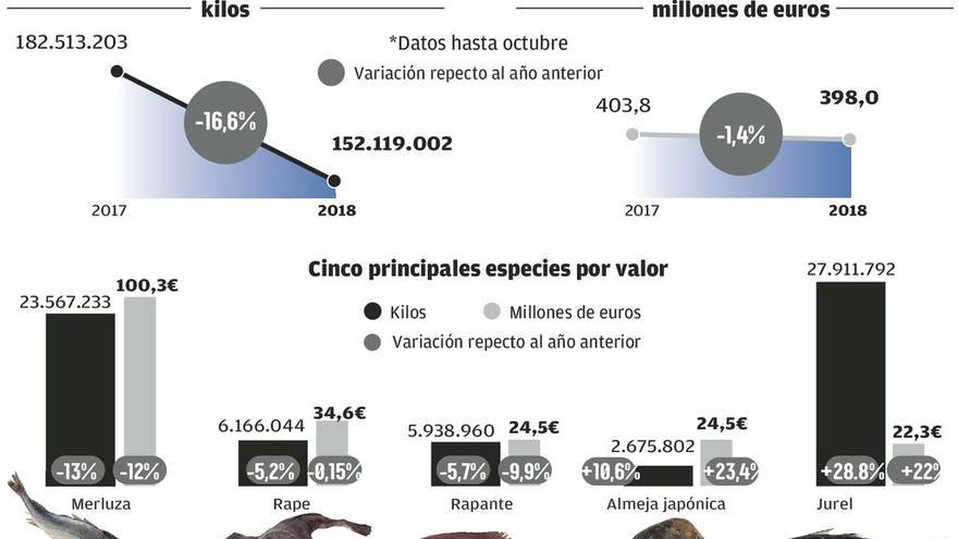 Las lonjas gallegas subastan 30.000 toneladas menos hasta octubre por cabalón y merluza