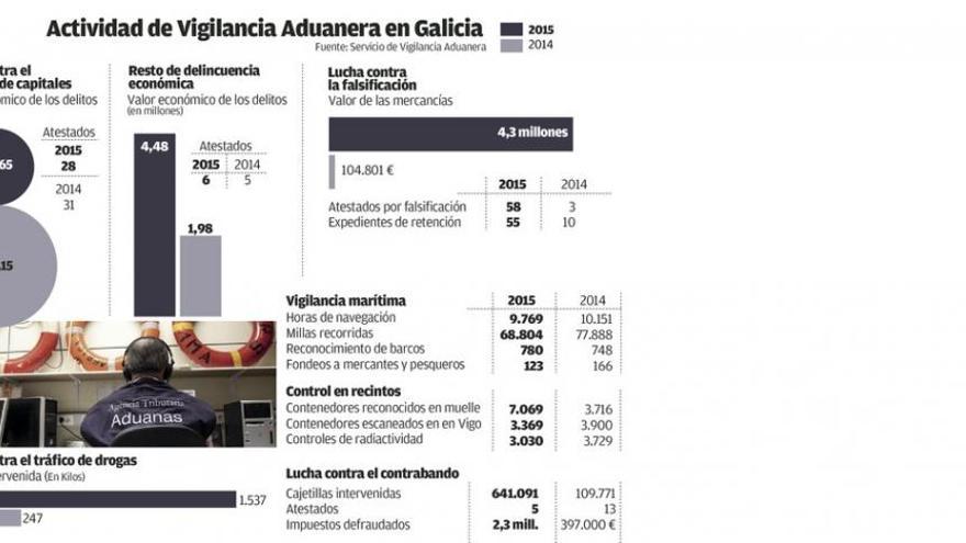 Aduanas hace aflorar 112 millones en negro en Galicia, un tercio del total en España