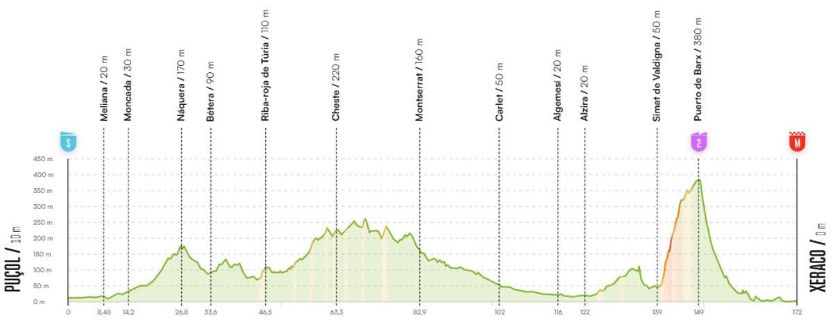 Recorrido de la etapa 8 de la Vuelta 2026.