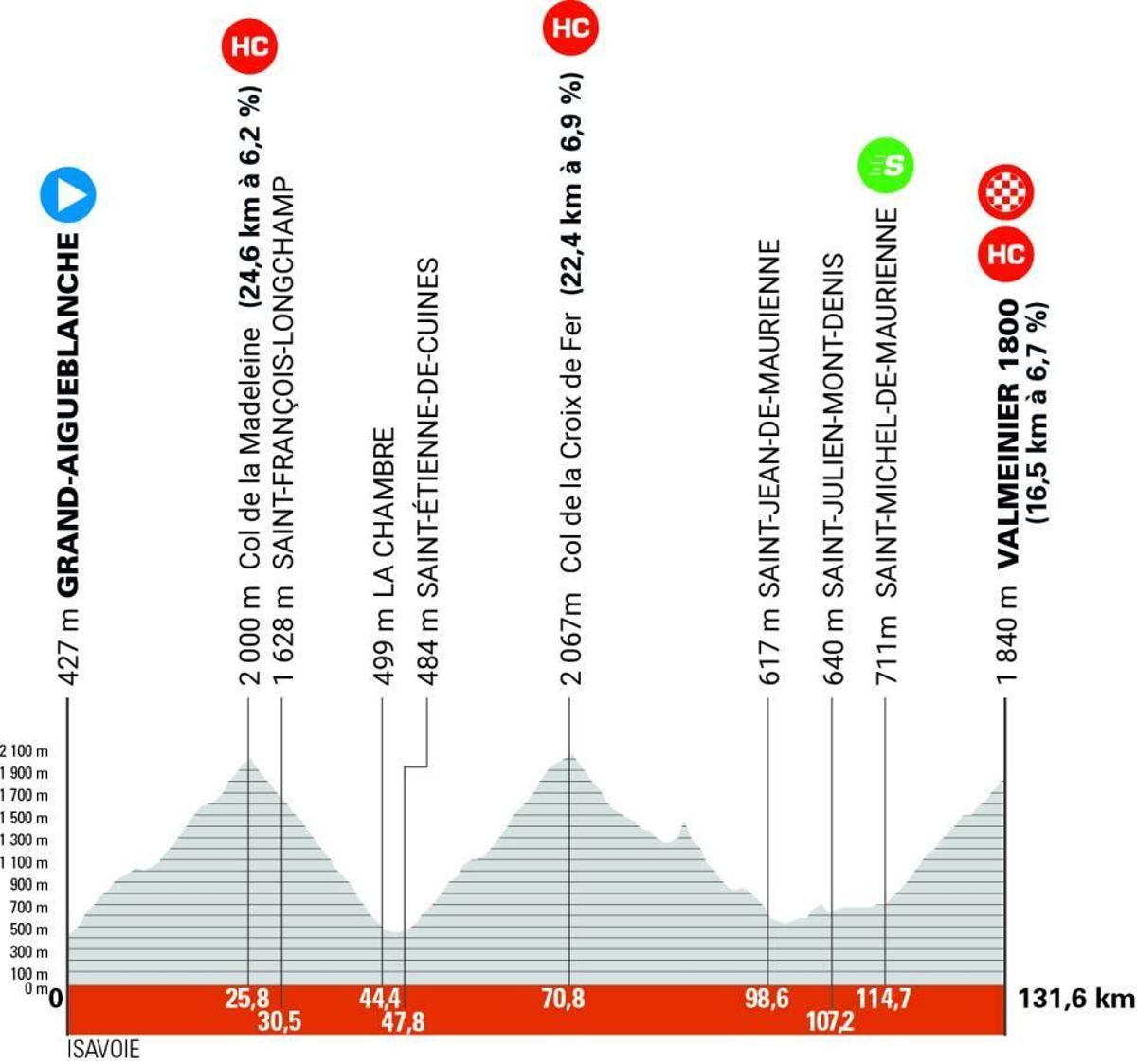 El perfil de la etapa 7 del Critérium du Dauphiné 2025