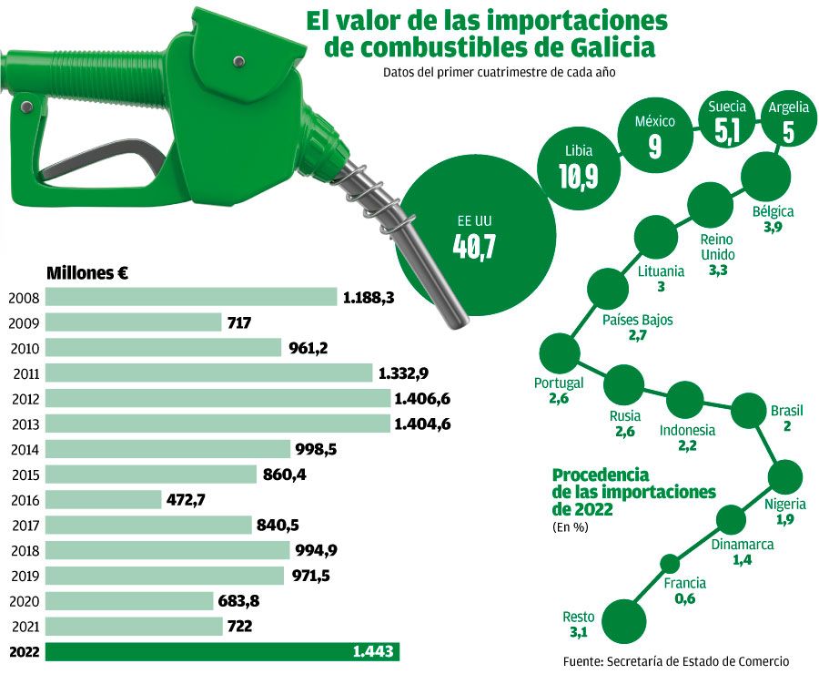 importaciones de combustible W