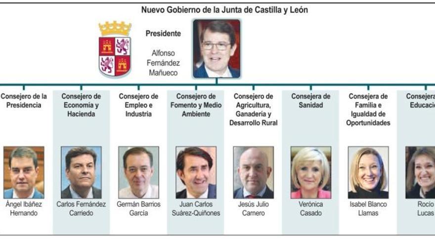 Organigrama del nuevo Gobierno de Castilla y León.