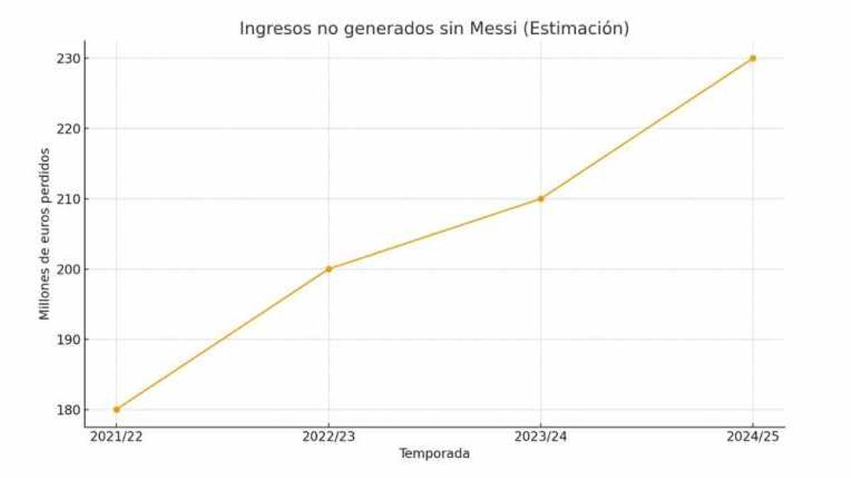 Messi's return would be a great economic leverage