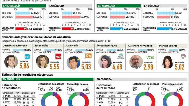 Los titulares de la mañana en Córdoba