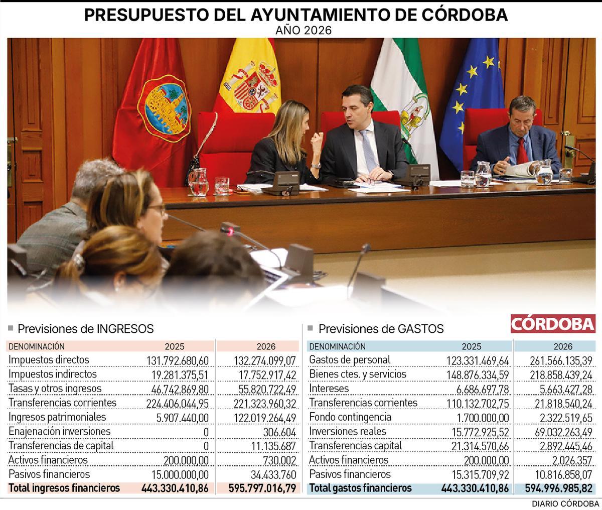 Presupuesto del Ayuntamiento de Córdoba para el año 2026.
