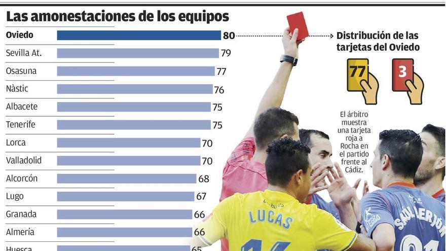 El Oviedo, el equipo con más tarjetas del fútbol profesional