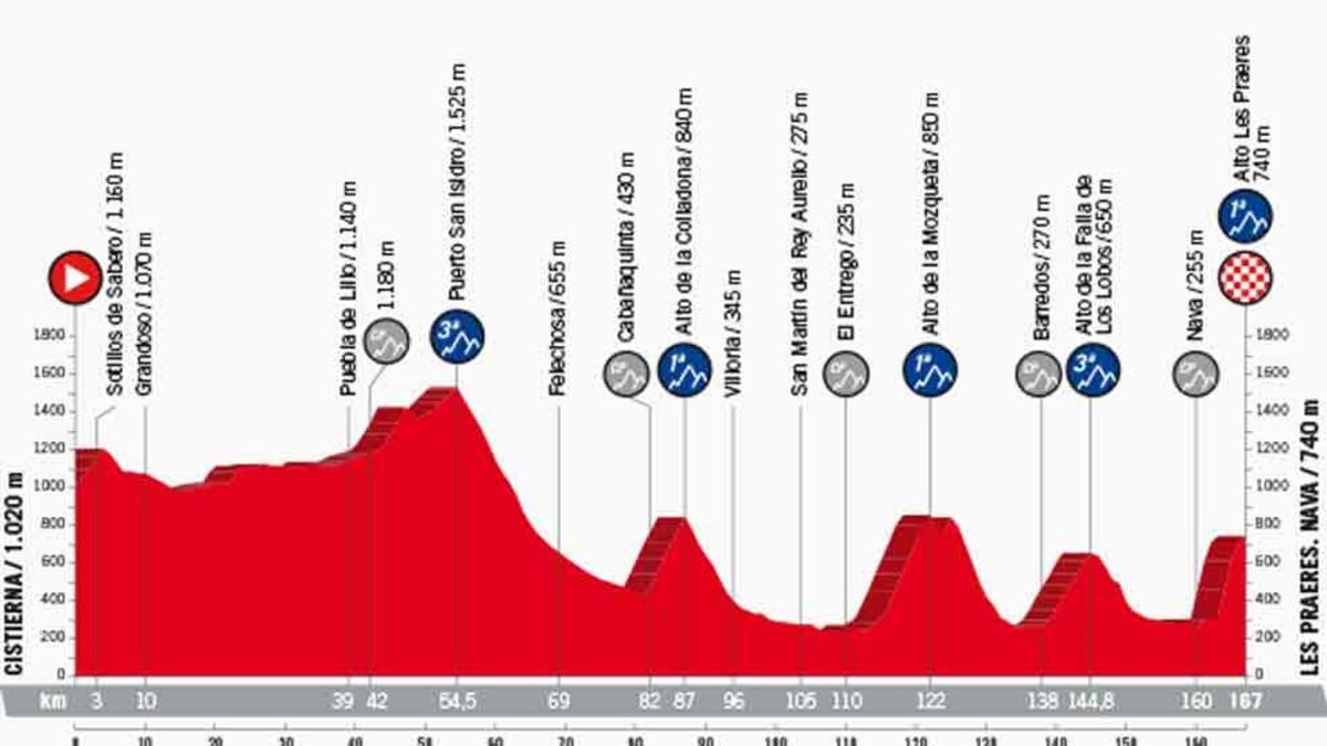 Perfil de la etapa de la Vuelta a España 2018