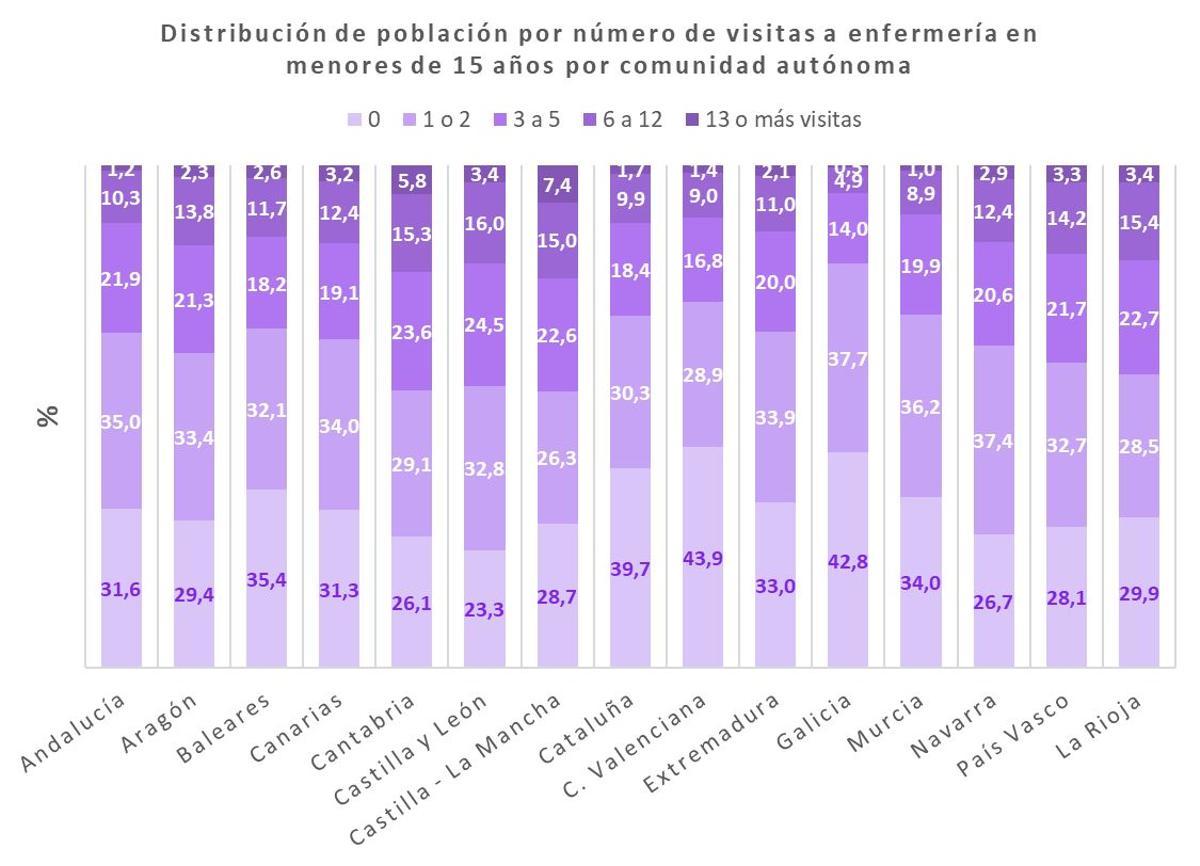 Visitas a enfermería por parte de la población infantil de Aragón.