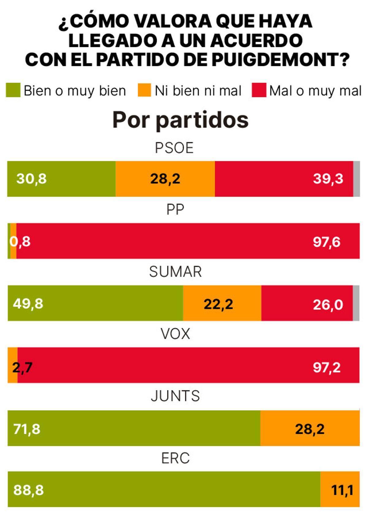 Valoración del acuerdo con Puigdemont, por partidos.