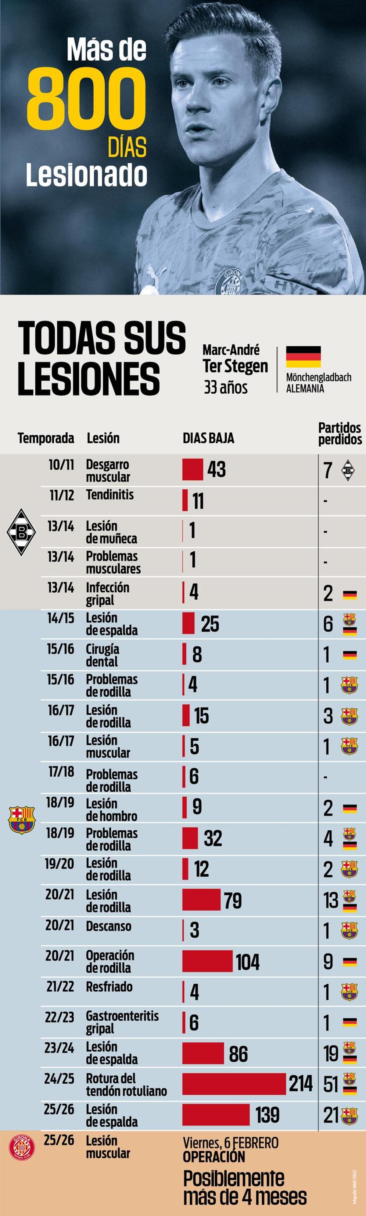 El historial de lesiones de Marc-André ter Stegen