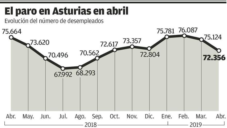 Asturias logra la mayor caída del paro en abril desde 2006, favorecida por la Semana Santa