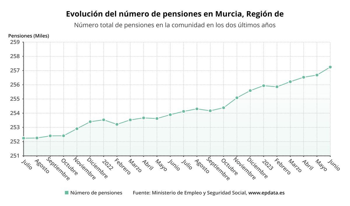 Evolución del número de pensiones en la Región de Murcia
