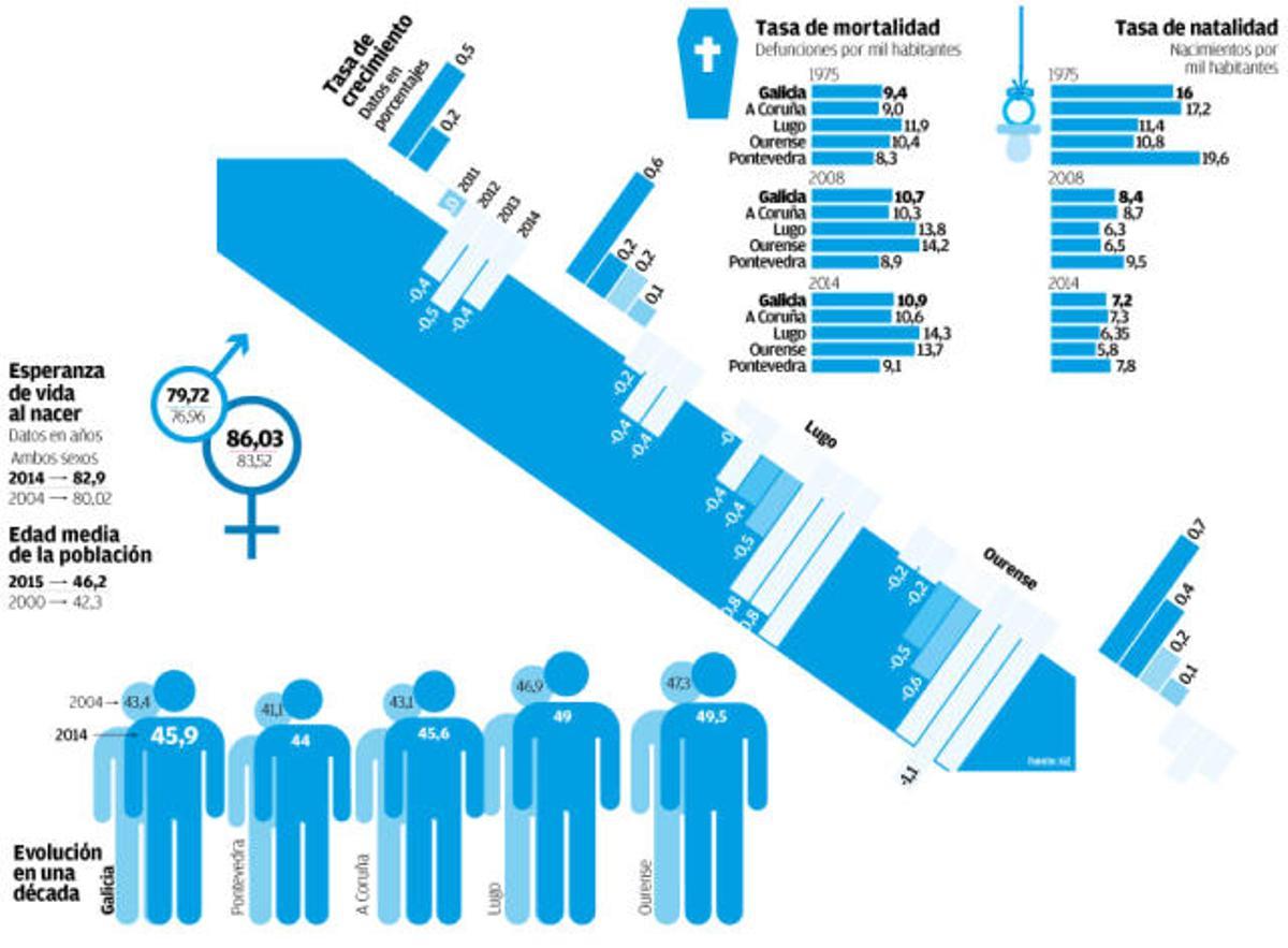 Menos población y de edad más avanzada
