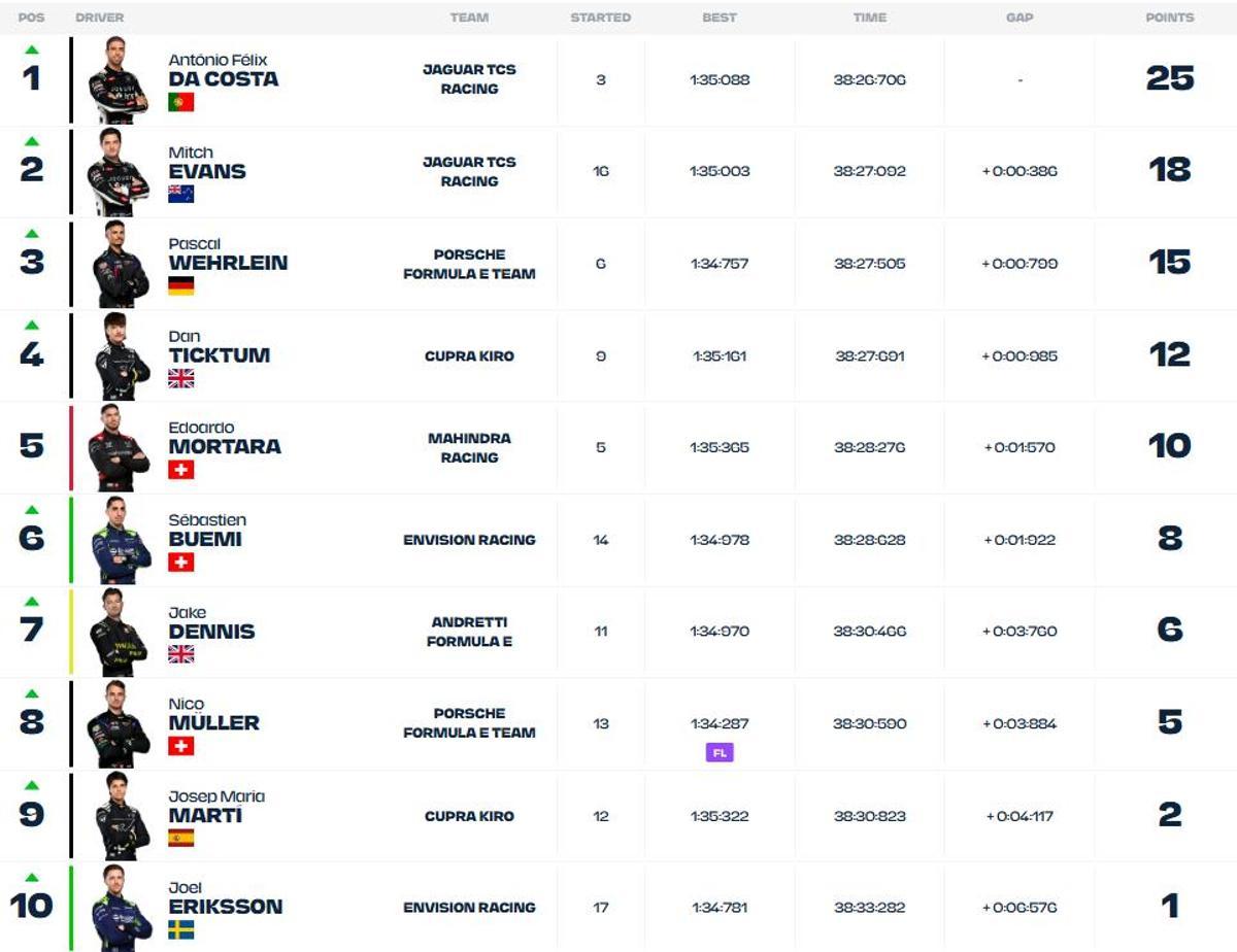 Resultados E-Prix de Madrid