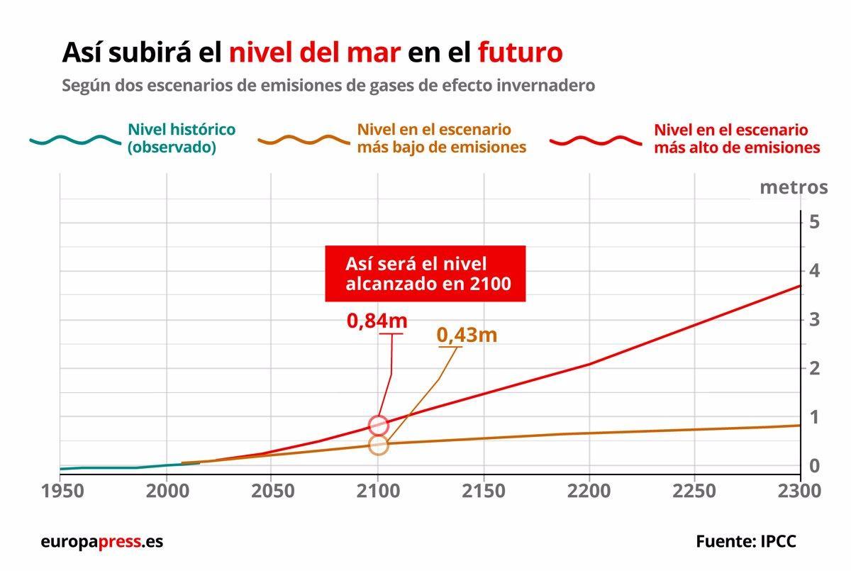 Previsión de subida del nivel del mar