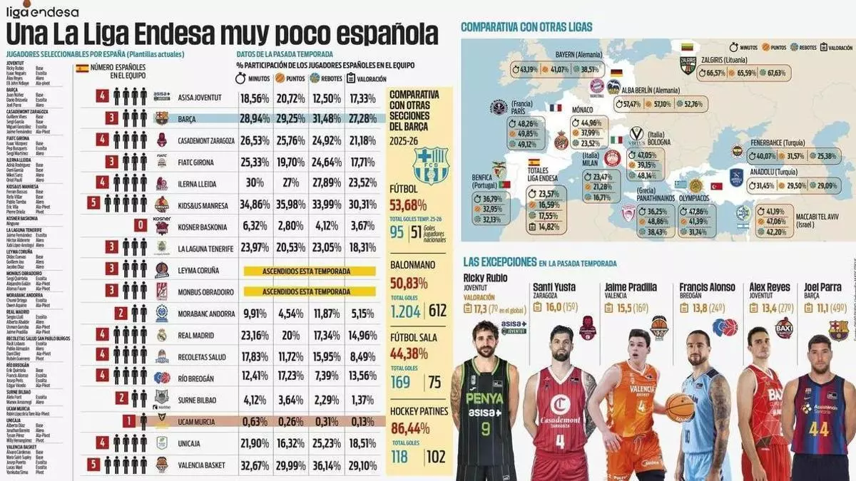 El jugador español, un problema que no solo afecta al UCAM Murcia