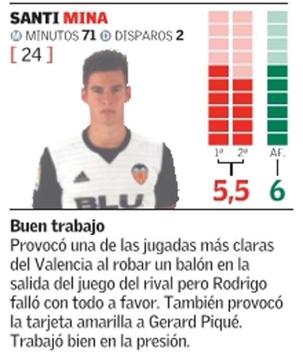 Estas son las notas del Valencia frente al Barça