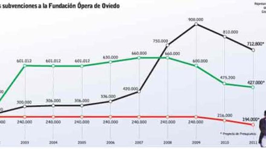 La Ópera de Oviedo pierde en dos años más de 400.000 euros en subvenciones