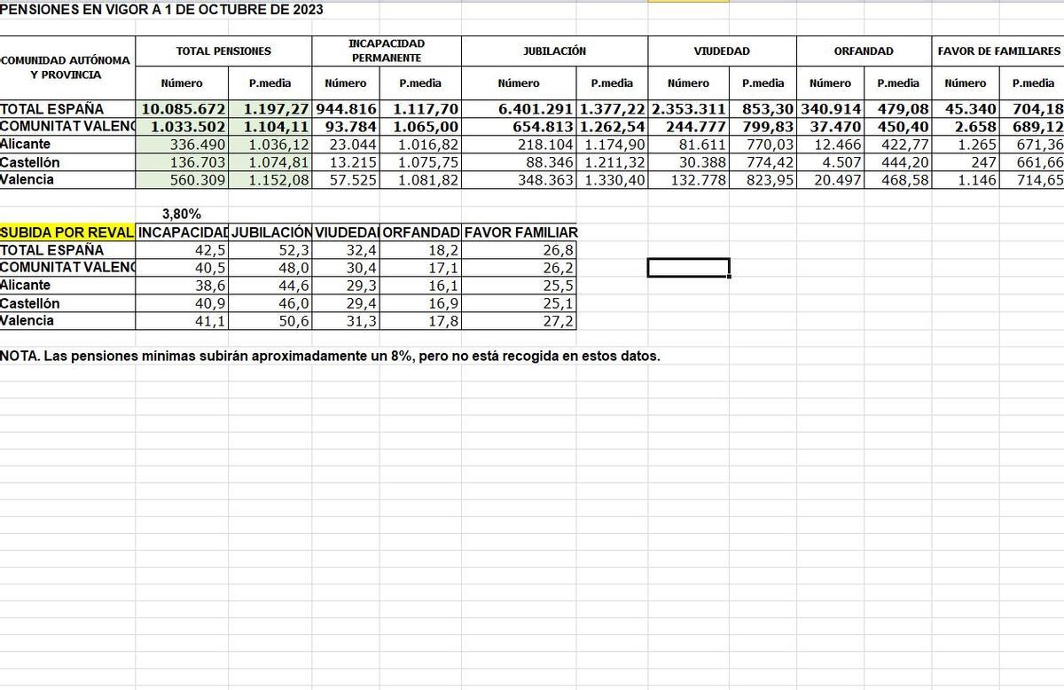 Así están las pensiones en España y la Comunitat Valenciana