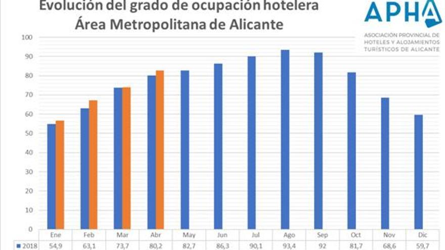 Los hoteles de Alicante cierran abril con un 83% de ocupación, el mejor registro en este mes en diez años