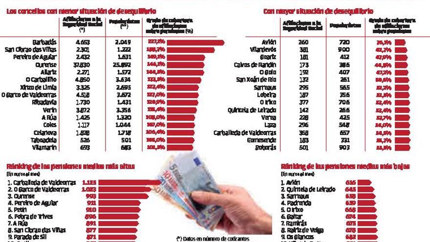 Solo hay 17 municipios en Ourense que tienen más afiliados que pensionistas
