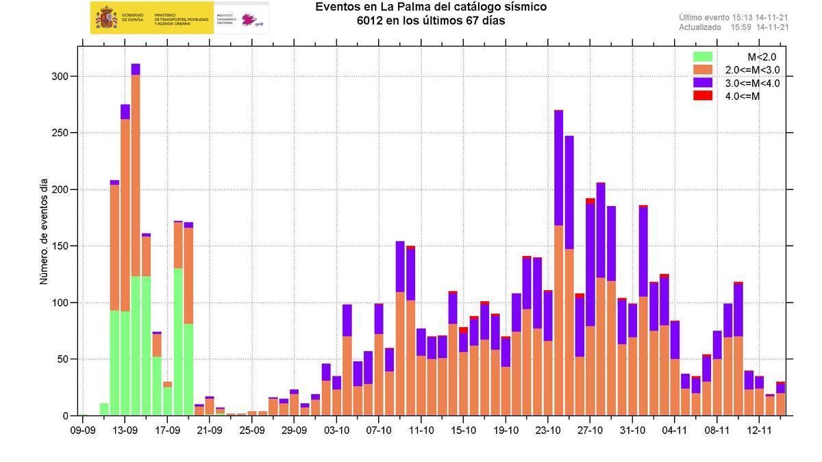 Gráfica de sismicidad desde el 9 de septiembre en La Palma. Descenso acusado en menos de 40 terremotos al día en los últimos 4 días