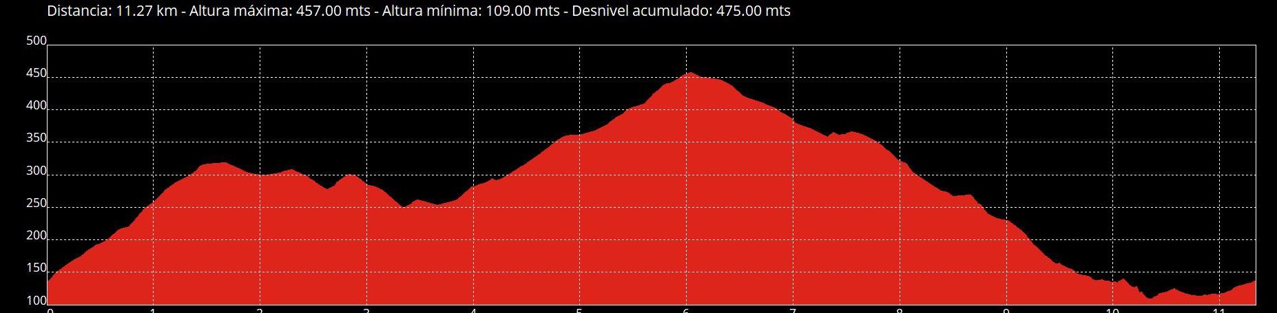 Perfil de la ruta de San Martín de Huerces.