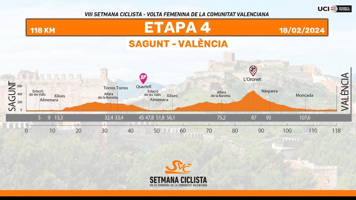 Etapa 4: Sagunt - València