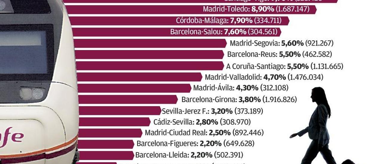 El tren come terreno a la AP-9 entre Vigo y Santiago con un crecimiento record de viajeros