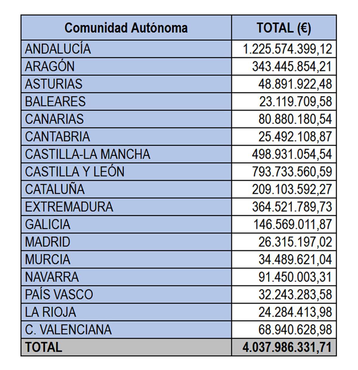 Reparto de fondos por autonomías en 2022