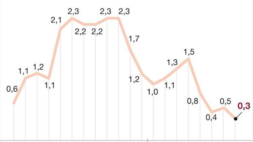 La inflación interanual se modera hasta el 0,3%