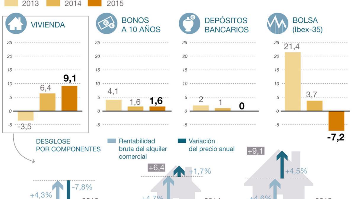 inversiones en sectreo inmobiliario