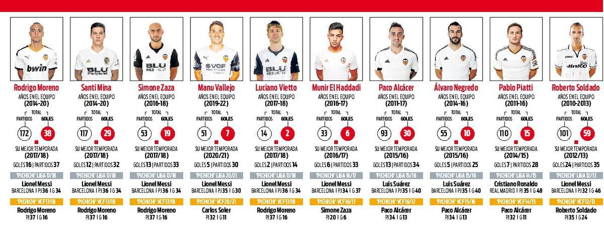 Los registros goleadores de los últimos '9' del Valencia CF