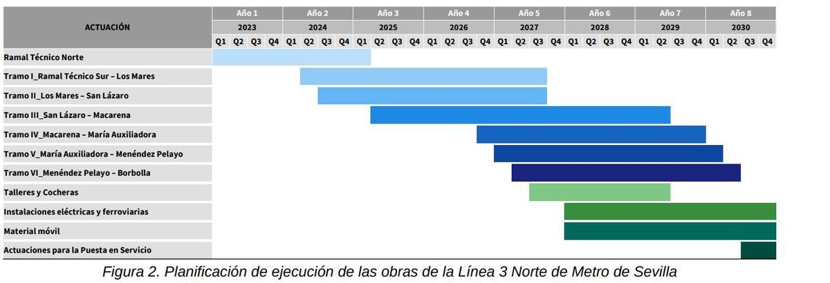 Cronograma con los plazos de ejecución de las obras de la línea 3 del Metro de Sevilla