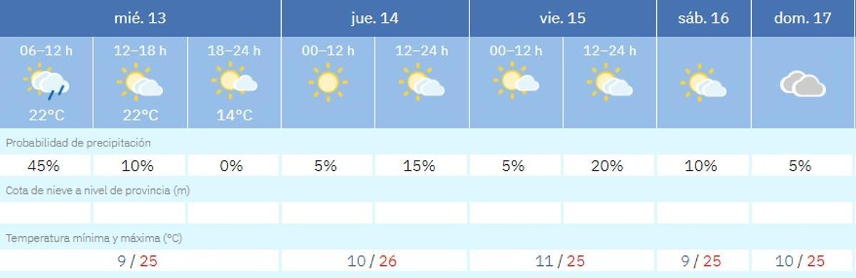 Predicción del tiempo para la semana en Córdoba.