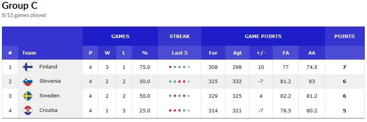 Los fineses se ha aupado al liderato de un grupo G apretado y muy abierto después de que los croatas hayan estrenado el casillero de triunfos ganando a los suecos