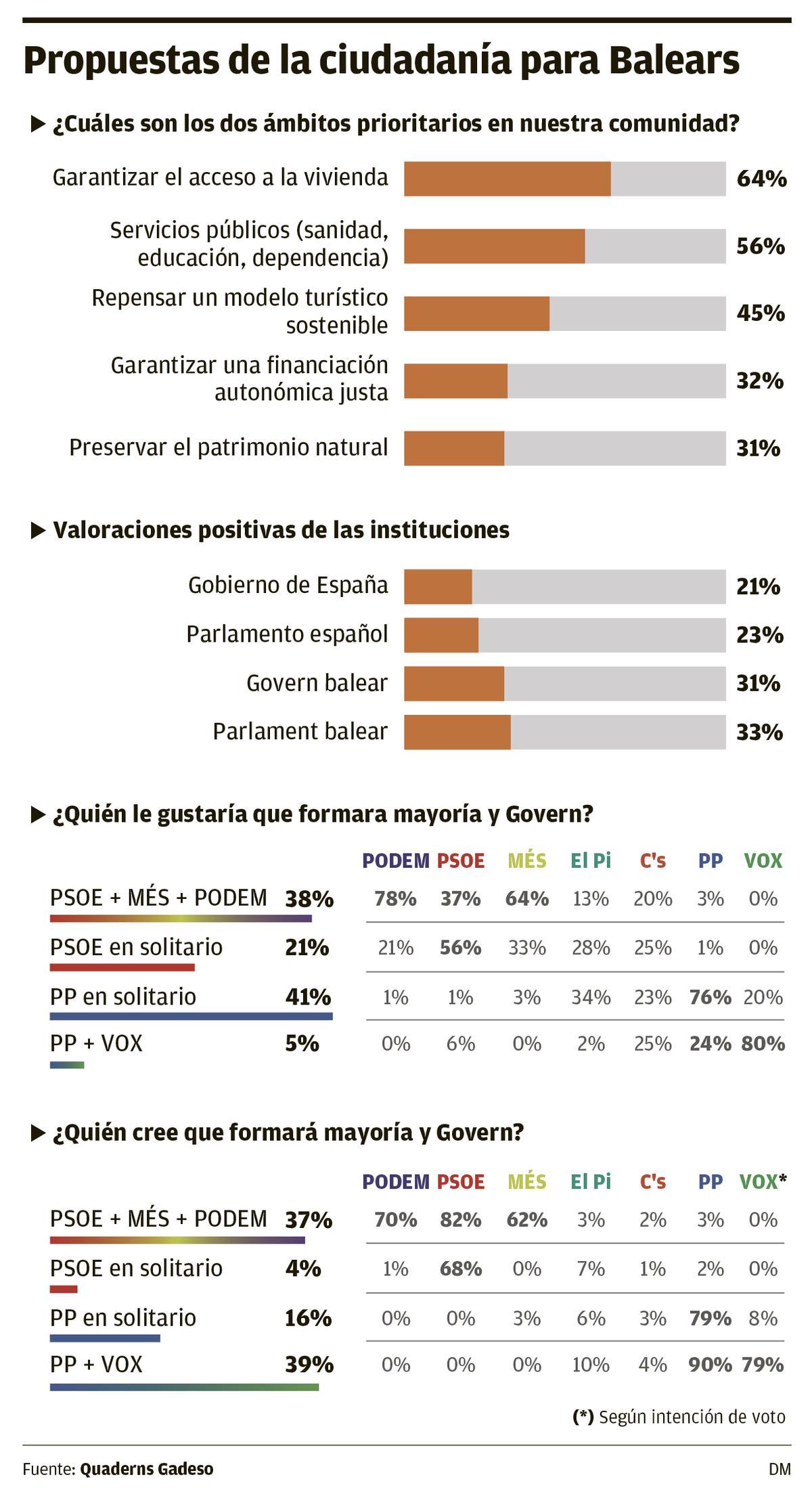 Propuestas de la ciudadanía para Balears