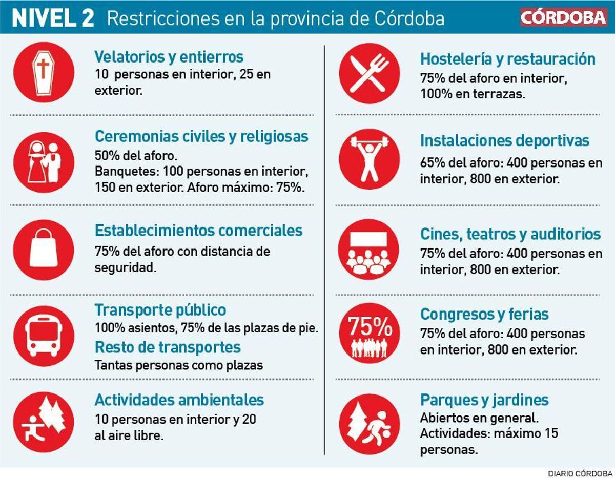 Toda la provincia de Córdoba pasa a nivel 2, aunque El Viso tendrá cierre perimetral