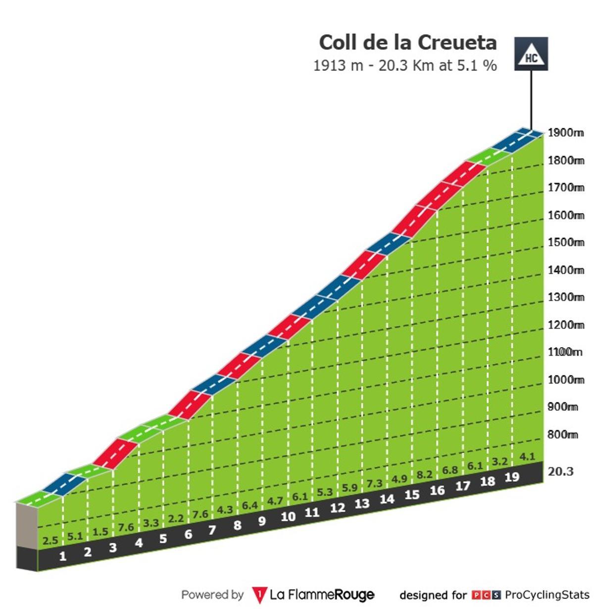 La ascensión al Coll de la Creueta en la etapa 3 de la Volta Catalunya 2025