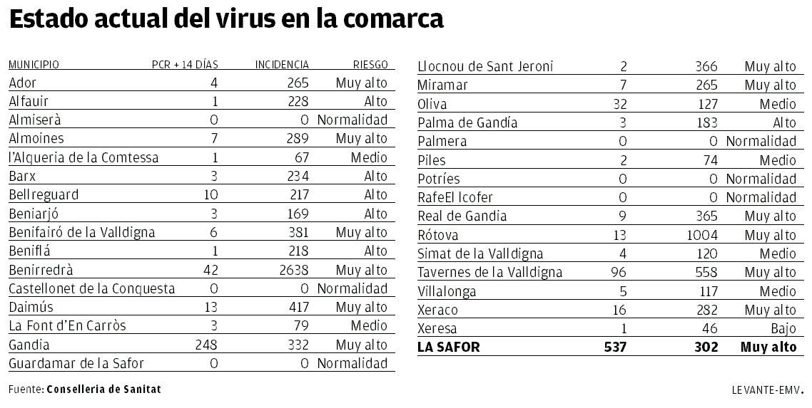 Estado actual del virus en la Safor